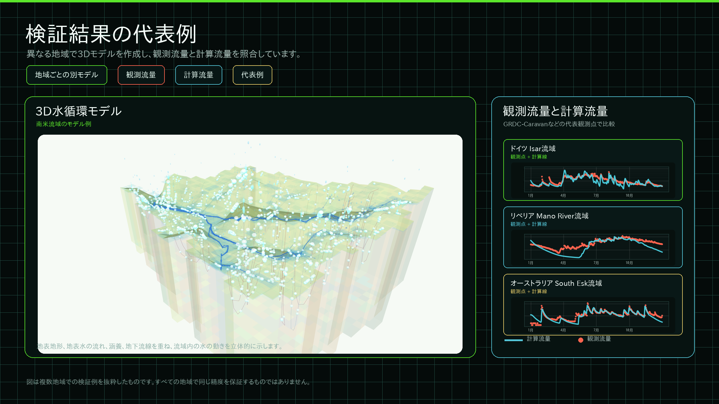 複数地域の流量検証を示す公開用ビジュアル。3D水循環ステージと観測流量・計算流量の比較例をまとめている