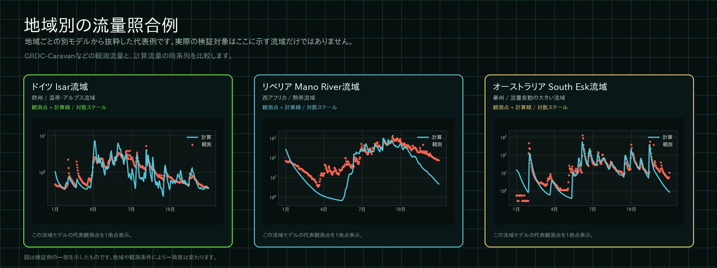 ドイツ Isar流域、リベリア Mano River流域、オーストラリア South Esk流域で観測流量と計算流量を比較した図